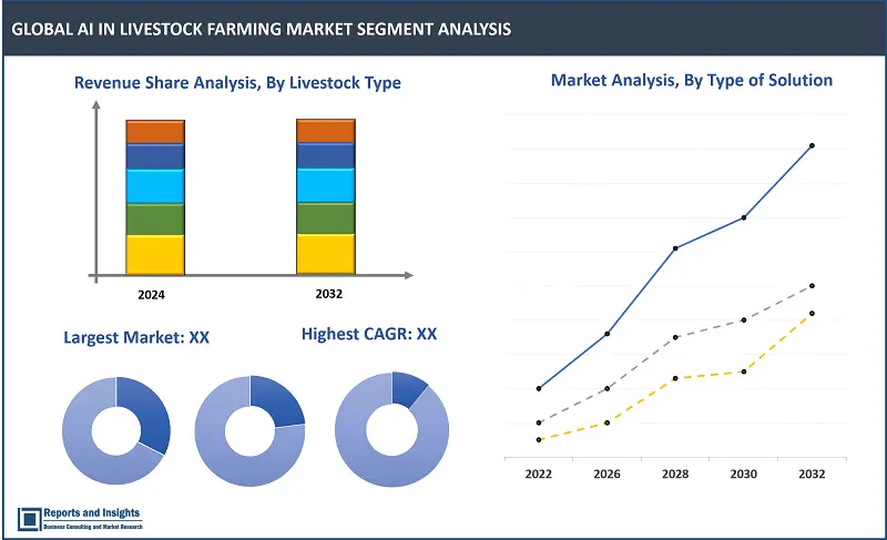 Artificial Intelligence (AI) in Livestock Farming Market Report, By Type of Solution (Hardware, Software, Services), Application (Livestock Monitoring, Precision Farming, etc.), Livestock Type (cattle, poultry, etc.), and Function (Feeding Management, Health Monitoring, etc.); and Regions 2024-2032.